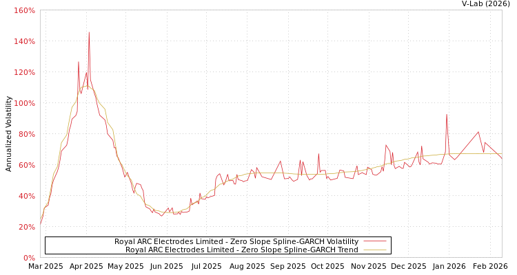 graph of Royal ARC Electrodes Limited S0GARCH
