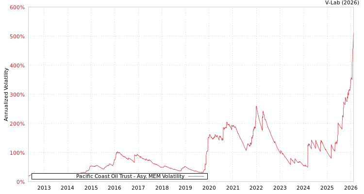 graph of Pacific Coast Oil Trust AMEM