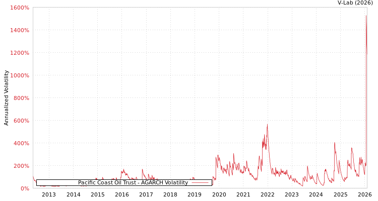 graph of Pacific Coast Oil Trust AGARCH