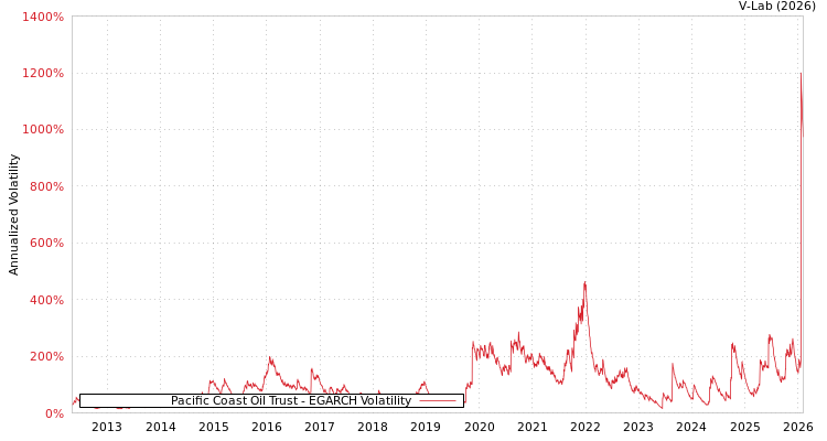 graph of Pacific Coast Oil Trust EGARCH