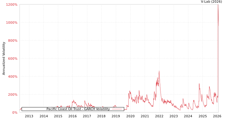 graph of Pacific Coast Oil Trust GARCH