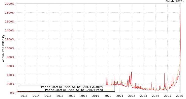 graph of Pacific Coast Oil Trust SGARCH