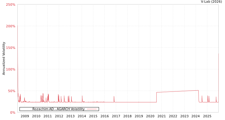 graph of Rozachim AD AGARCH