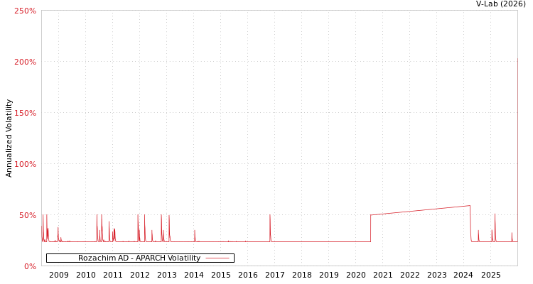 graph of Rozachim AD APARCH
