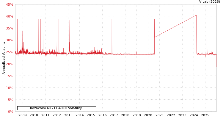 graph of Rozachim AD EGARCH
