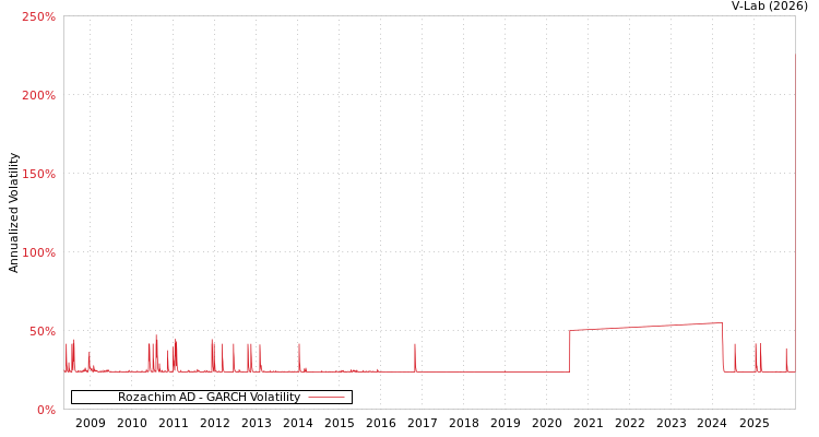 graph of Rozachim AD GARCH