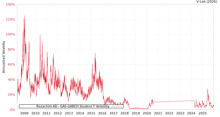 graph of Rozachim AD GAS-GARCH-T
