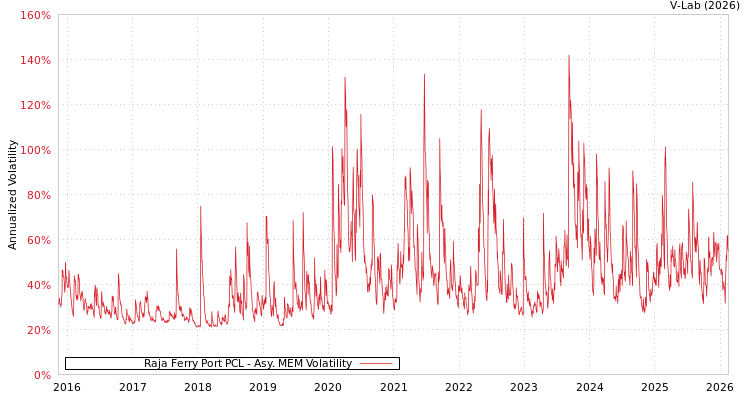 graph of Raja Ferry Port PCL AMEM