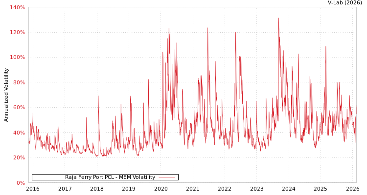 graph of Raja Ferry Port PCL MEM