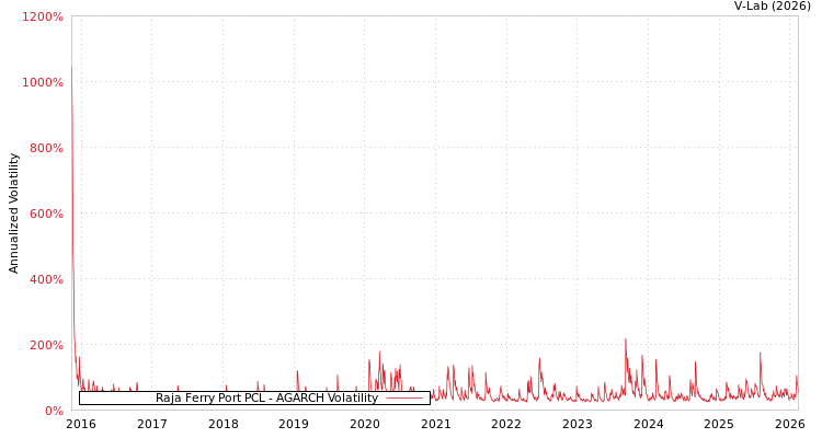 graph of Raja Ferry Port PCL AGARCH