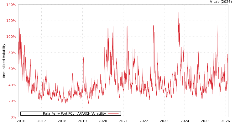 graph of Raja Ferry Port PCL APARCH