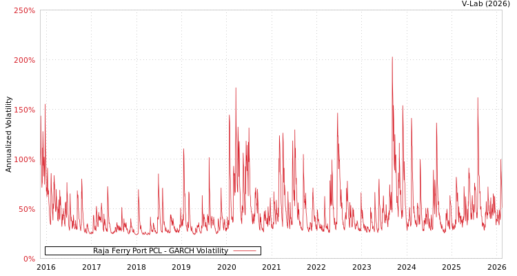 graph of Raja Ferry Port PCL GARCH