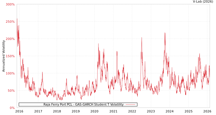 graph of Raja Ferry Port PCL GAS-GARCH-T