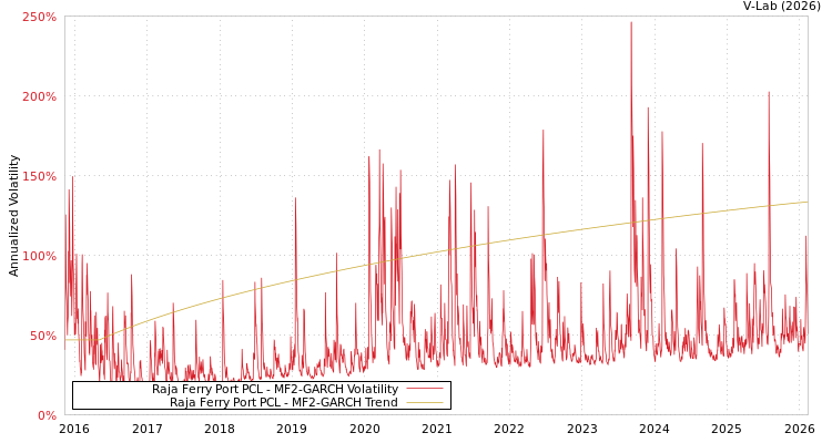 graph of Raja Ferry Port PCL MF2-GARCH