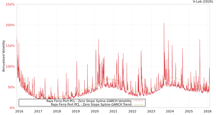graph of Raja Ferry Port PCL S0GARCH