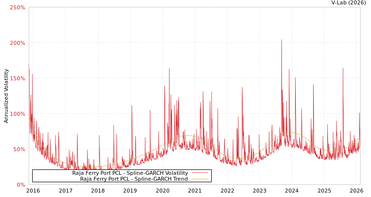 graph of Raja Ferry Port PCL SGARCH
