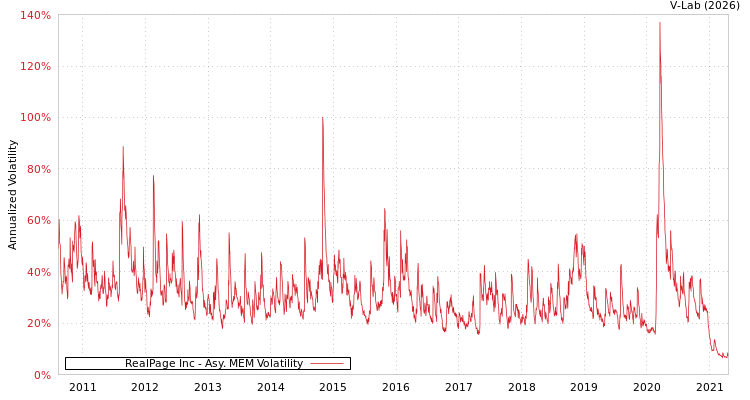graph of RealPage Inc AMEM