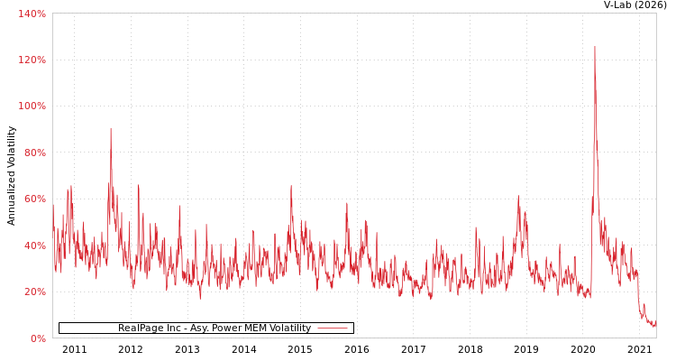 graph of RealPage Inc APMEM
