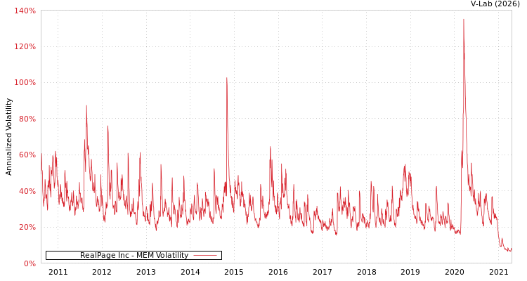 graph of RealPage Inc MEM