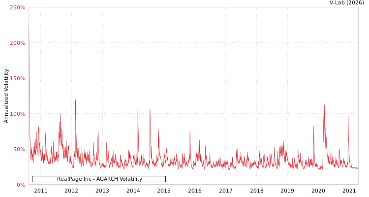 graph of RealPage Inc AGARCH