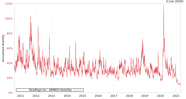 graph of RealPage Inc APARCH