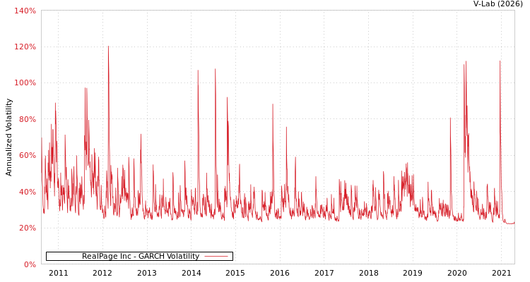 graph of RealPage Inc GARCH