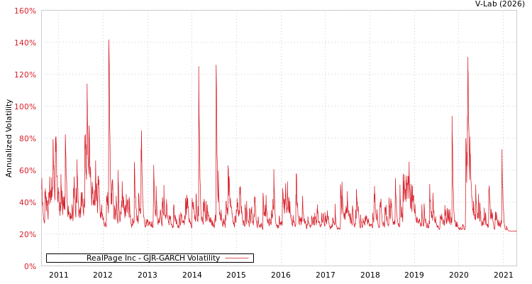 graph of RealPage Inc GJR-GARCH