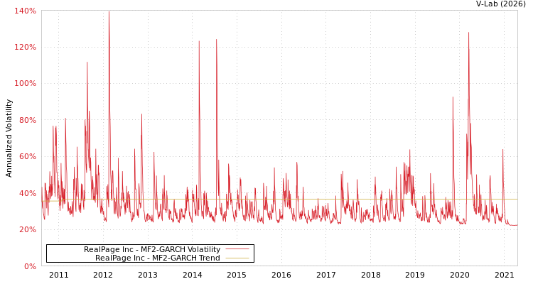 graph of RealPage Inc MF2-GARCH