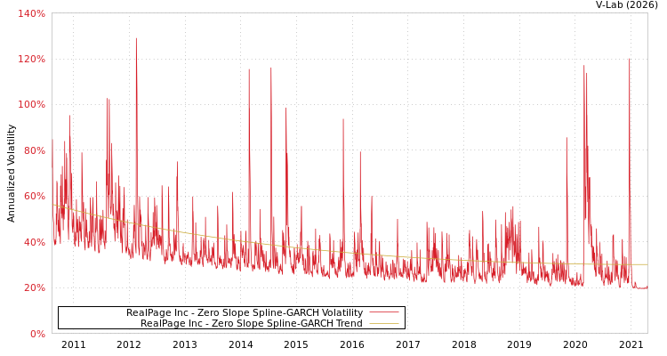 graph of RealPage Inc S0GARCH