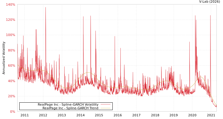 graph of RealPage Inc SGARCH