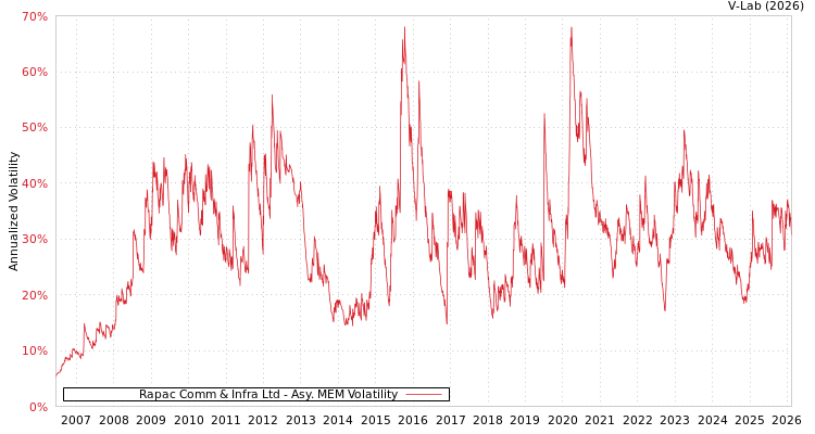 graph of Rapac Comm & Infra Ltd AMEM