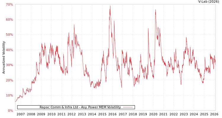 graph of Rapac Comm & Infra Ltd APMEM