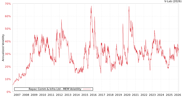 graph of Rapac Comm & Infra Ltd MEM