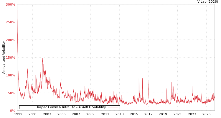 graph of Rapac Comm & Infra Ltd AGARCH