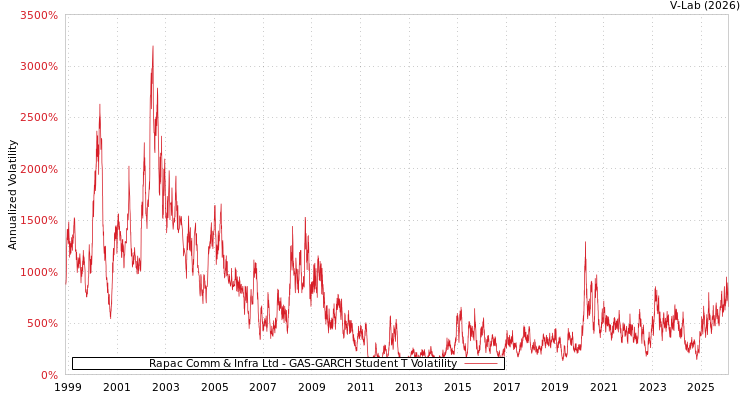 graph of Rapac Comm & Infra Ltd GAS-GARCH-T
