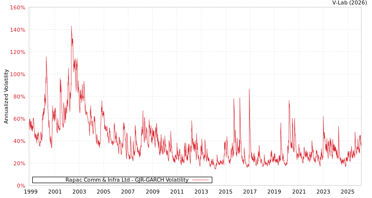 graph of Rapac Comm & Infra Ltd GJR-GARCH