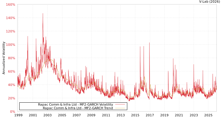 graph of Rapac Comm & Infra Ltd MF2-GARCH