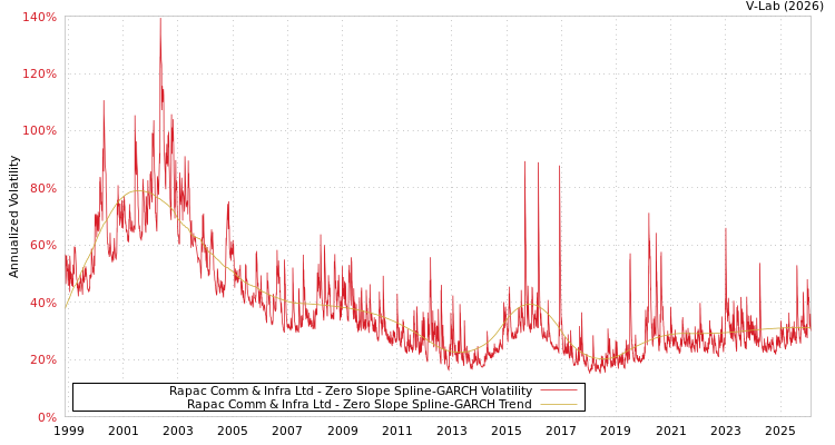 graph of Rapac Comm & Infra Ltd S0GARCH