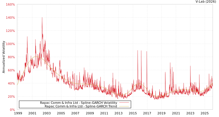 graph of Rapac Comm & Infra Ltd SGARCH