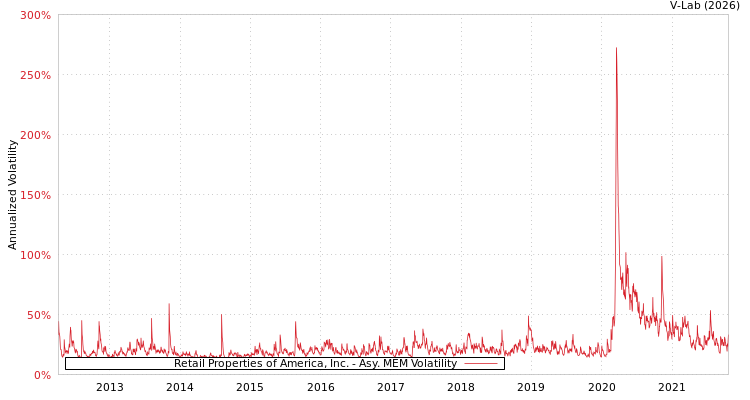 graph of Retail Properties of America, Inc. AMEM