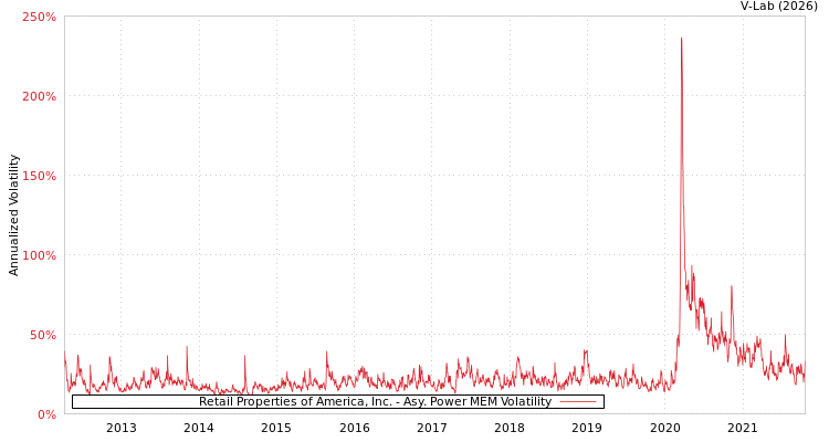 graph of Retail Properties of America, Inc. APMEM
