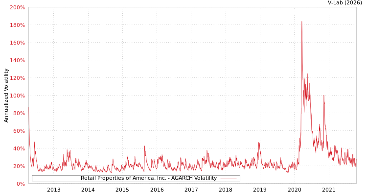 graph of Retail Properties of America, Inc. AGARCH
