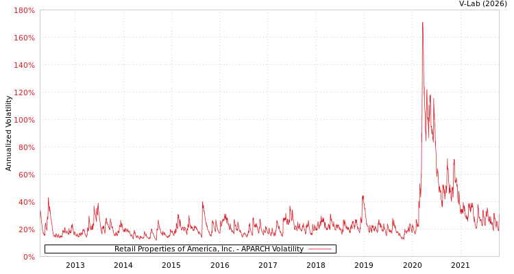 graph of Retail Properties of America, Inc. APARCH