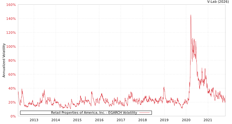 graph of Retail Properties of America, Inc. EGARCH