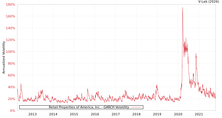 graph of Retail Properties of America, Inc. GARCH