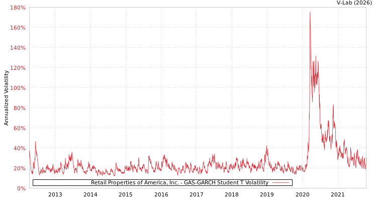 graph of Retail Properties of America, Inc. GAS-GARCH-T