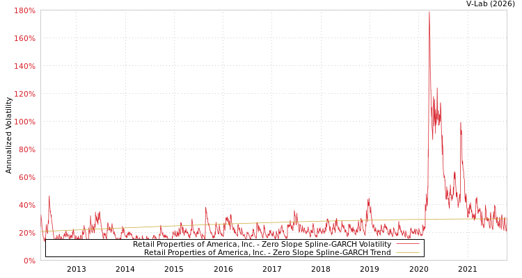 graph of Retail Properties of America, Inc. S0GARCH