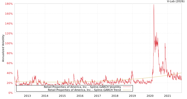 graph of Retail Properties of America, Inc. SGARCH