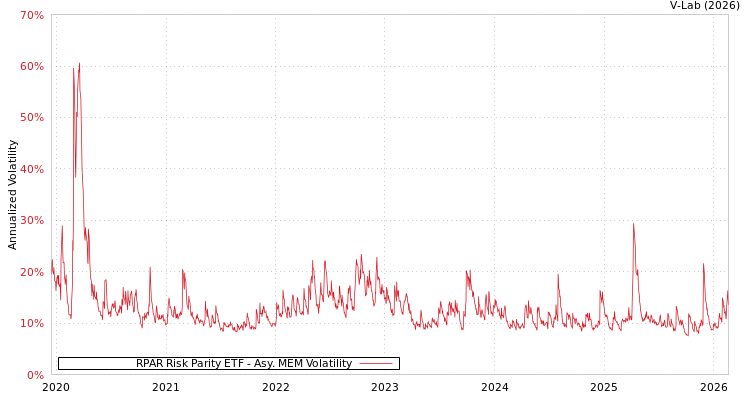 graph of RPAR Risk Parity ETF AMEM