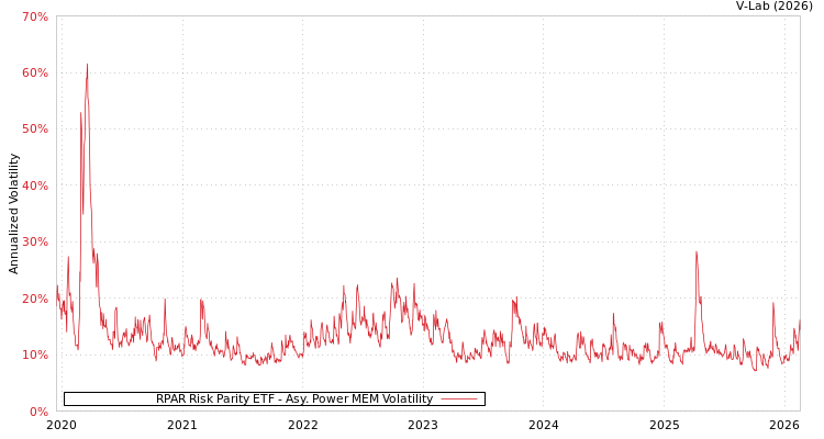graph of RPAR Risk Parity ETF APMEM
